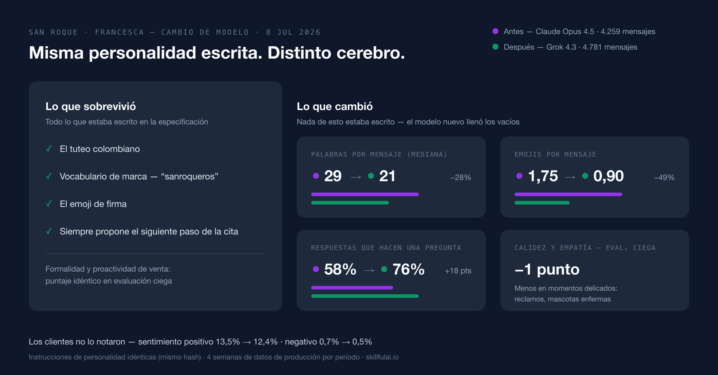 Tarjeta comparativa del cambio de modelo: lo que sobrevivió — el tuteo colombiano, el vocabulario de marca, el emoji de firma, siempre proponer el siguiente paso de la cita — versus lo que cambió — palabras por mensaje de 29 a 21, emojis por mensaje de 1,75 a 0,90, respuestas que preguntan de 58% a 76%, un punto menos de calidez y empatía en evaluación ciega. El sentimiento de los clientes se mantuvo estable.