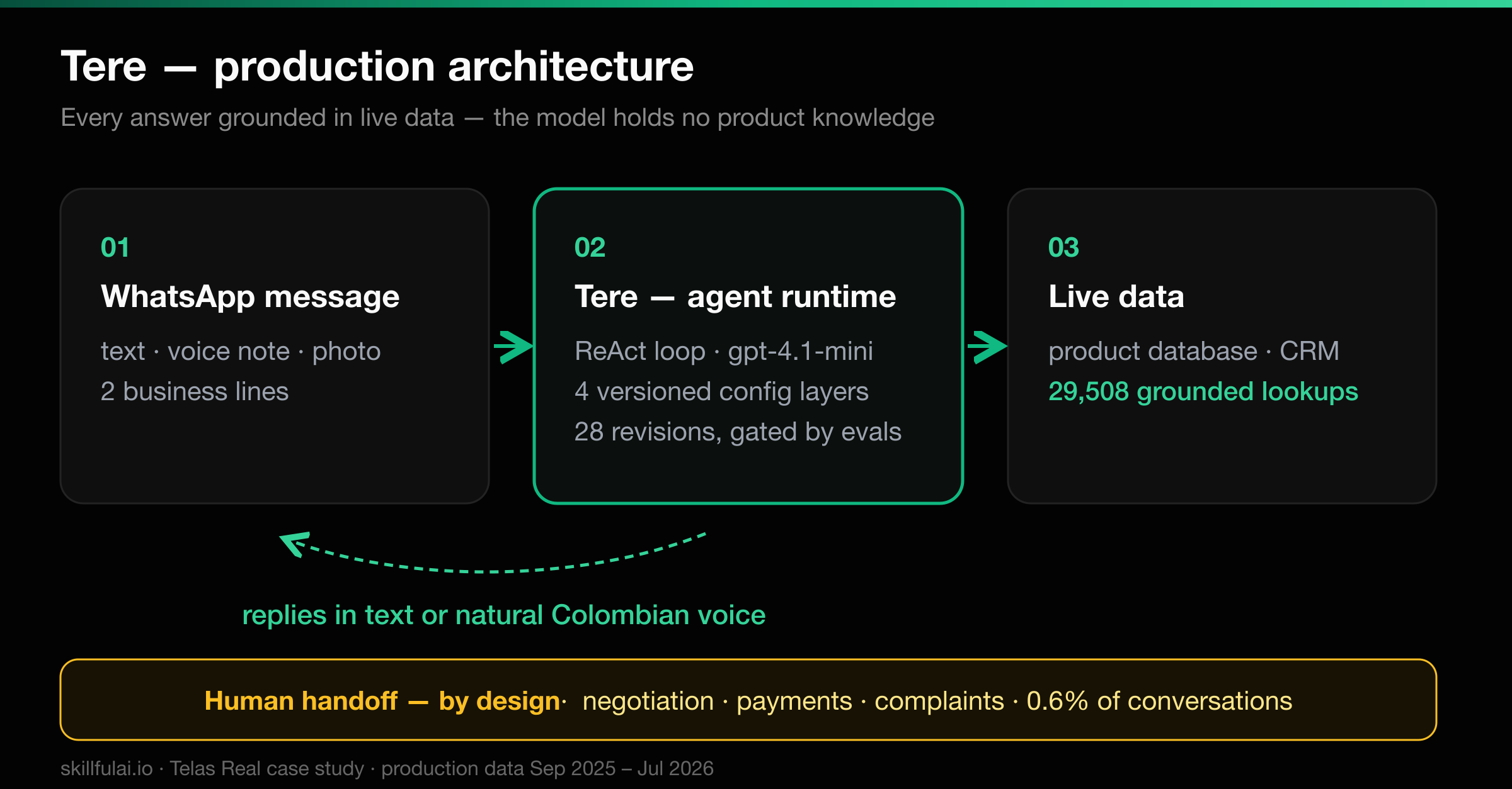 Architecture diagram of Tere: WhatsApp text, voice, and image inputs flow through four versioned config layers — persona, operating rules, business notebook, and per-turn checklist — into a ReAct loop with grounded database tools for stock, prices, and CRM registration
