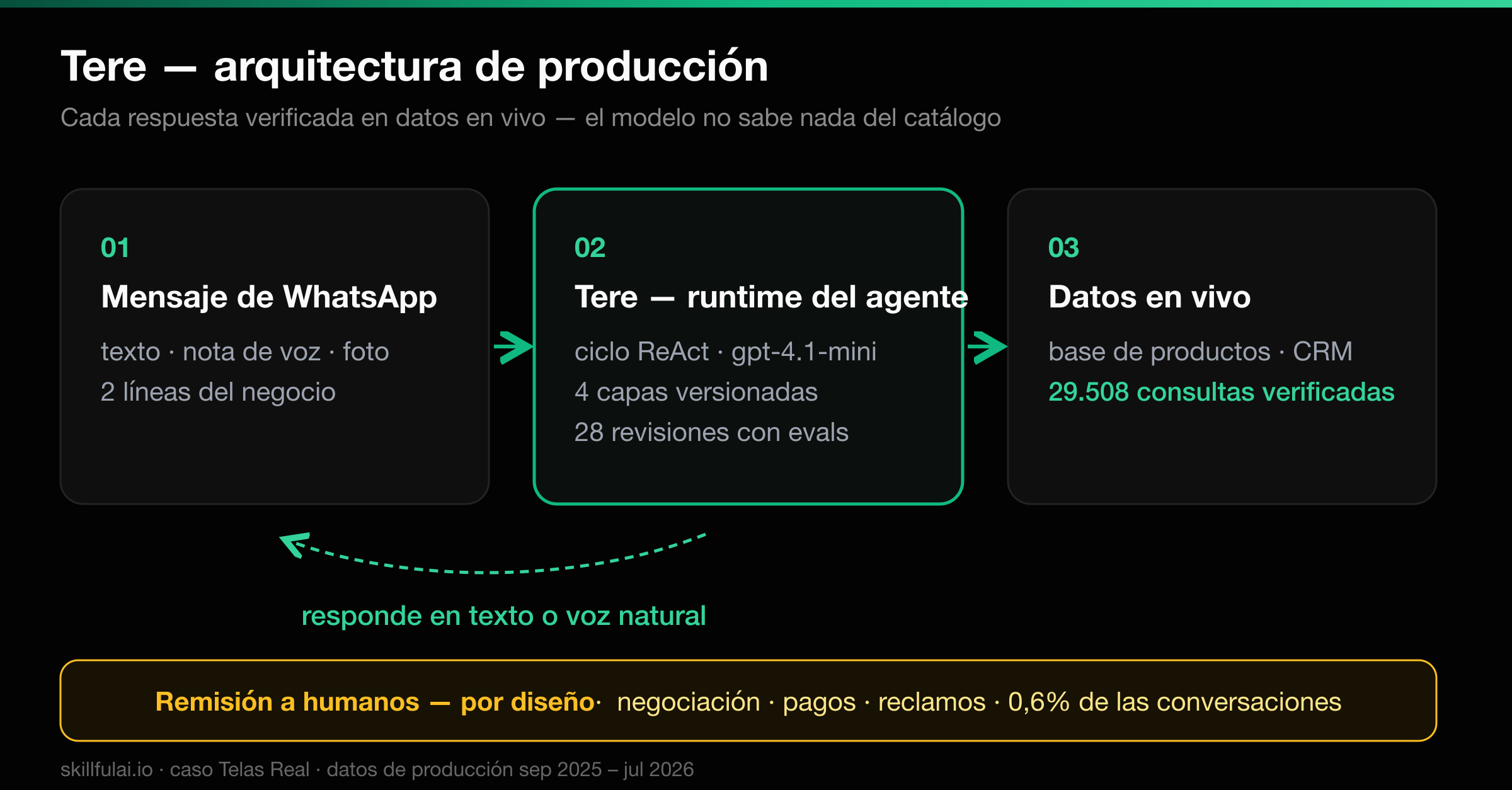 Diagrama de arquitectura de Tere: los mensajes de WhatsApp — texto, voz e imagen — pasan por la capa de canales hacia el runtime del agente con sus cuatro capas de comportamiento versionadas y un ciclo ReAct con herramientas conectadas a la base de productos en vivo y al CRM