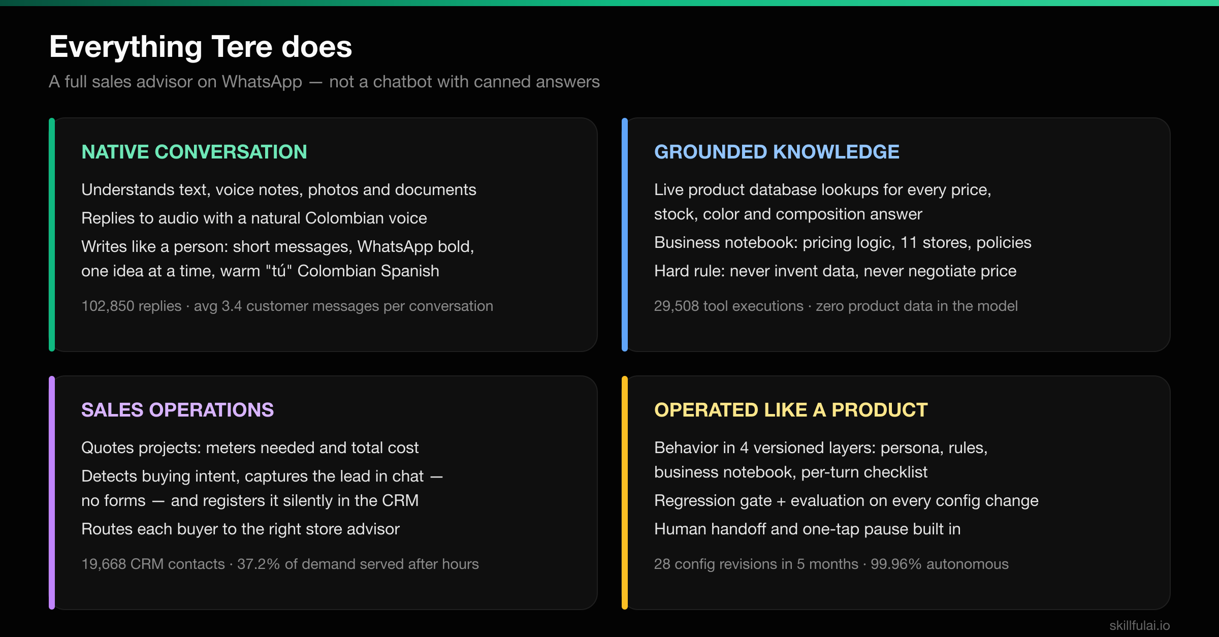 Capability map of Tere: fabric advice, project quotes, live stock and price lookups, voice note transcription and replies, photo understanding, lead registration in the CRM, and human handoff across two WhatsApp lines