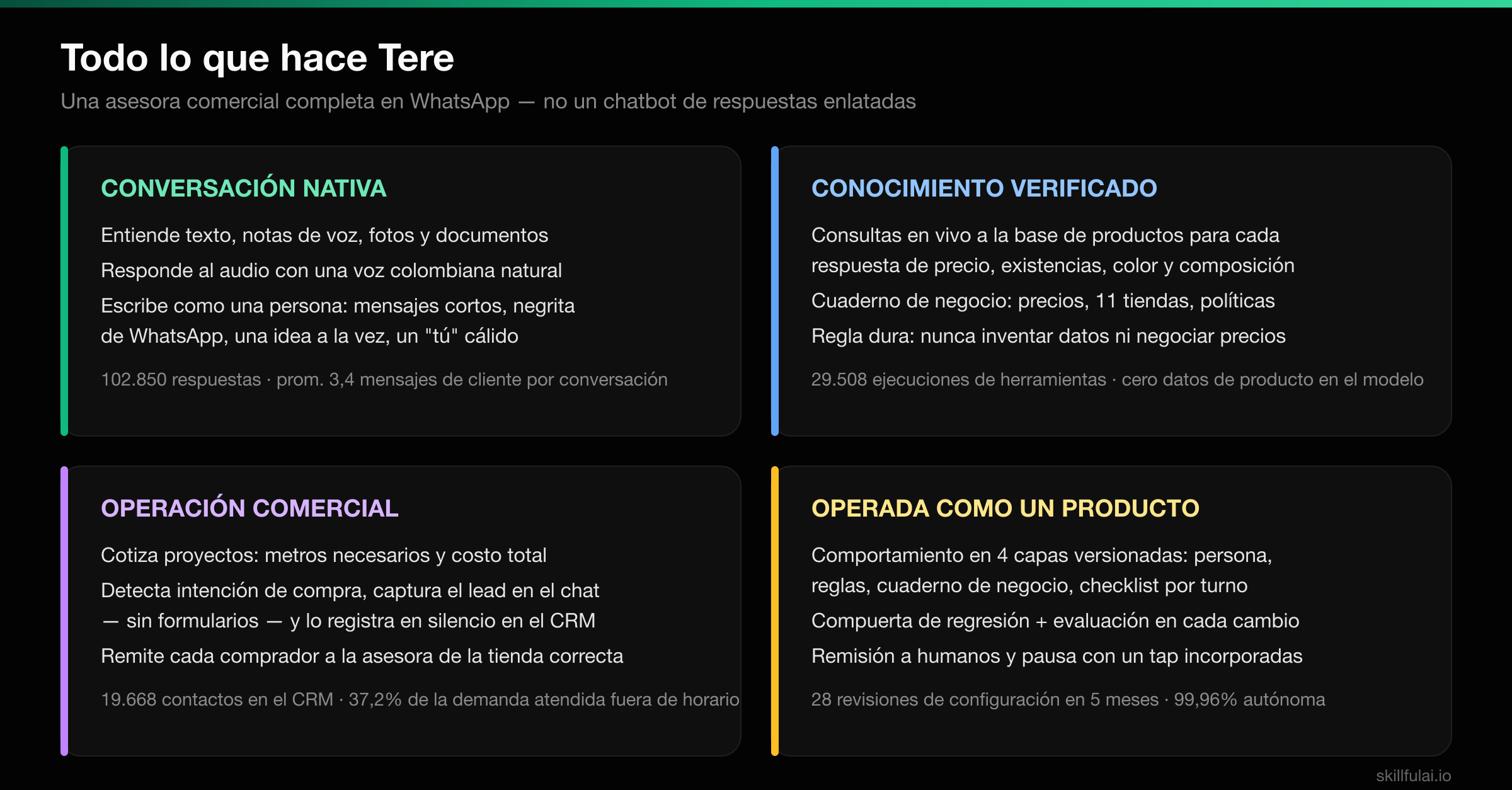 Mapa de capacidades de Tere: conversación nativa por texto, voz y fotos; conocimiento verificado con consultas en vivo a la base de productos; operación comercial con cotizaciones y registro de leads en el CRM; y operada como un producto con configuración versionada