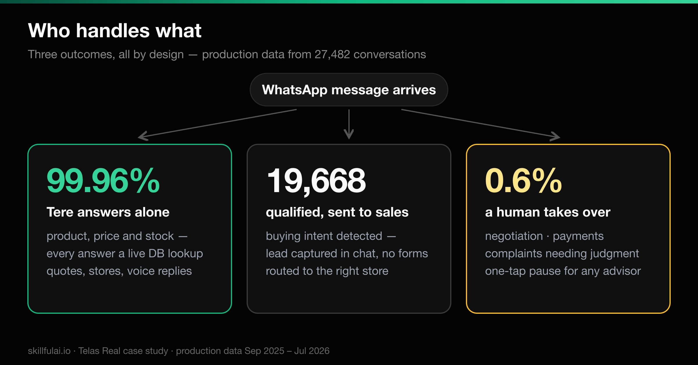 Decision tree showing when Tere hands off to a human: price negotiation, payments, and complaints route to human advisors by design, while product questions, quotes, and lead capture stay automated — with any advisor able to pause the agent mid-conversation