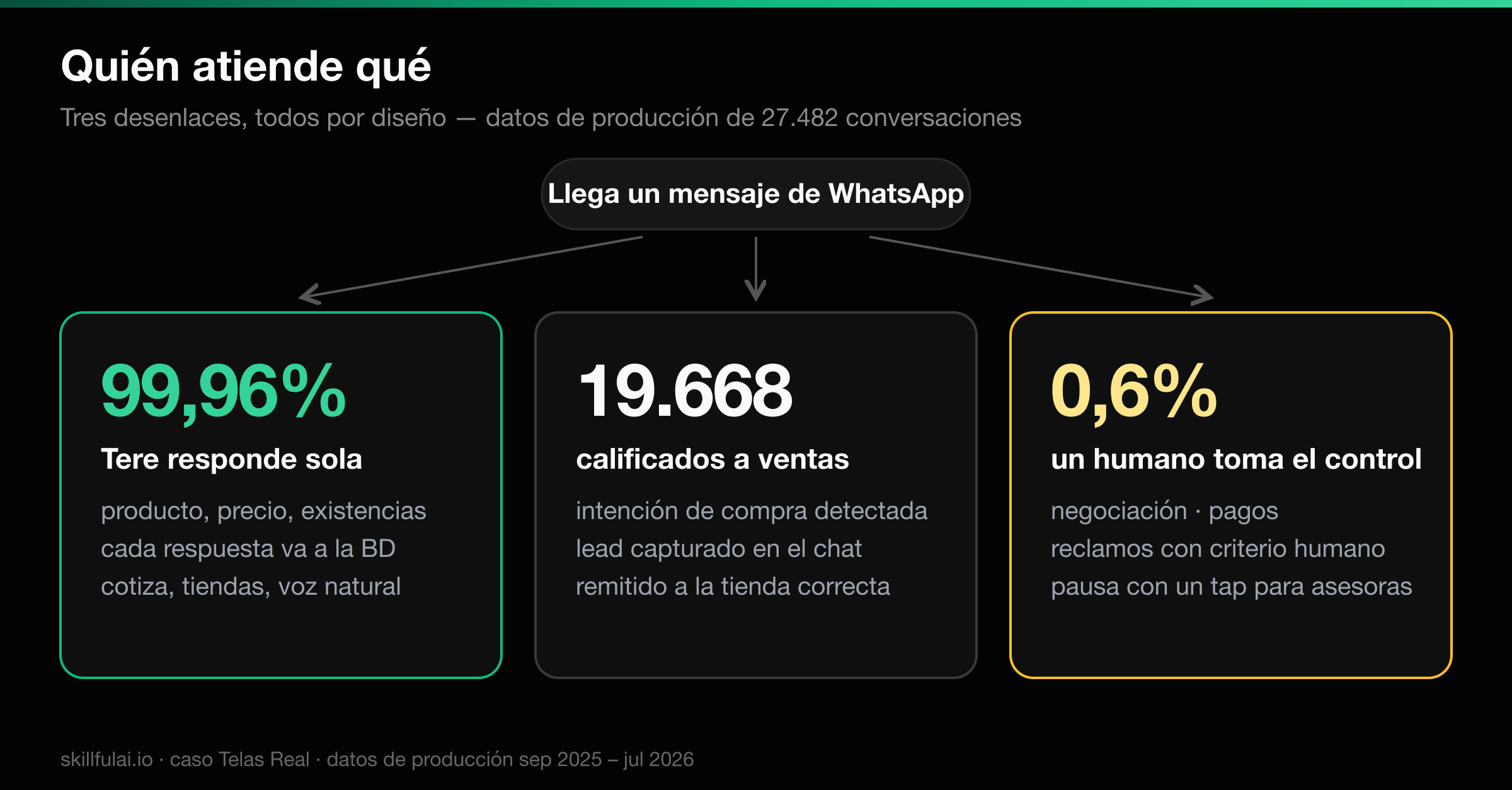 Árbol de decisión de Tere: las preguntas de producto las resuelve sola, cuando detecta intención de compra califica y remite al equipo comercial con el lead registrado, y la negociación de precios, los pagos y los reclamos pasan a asesores humanos por diseño