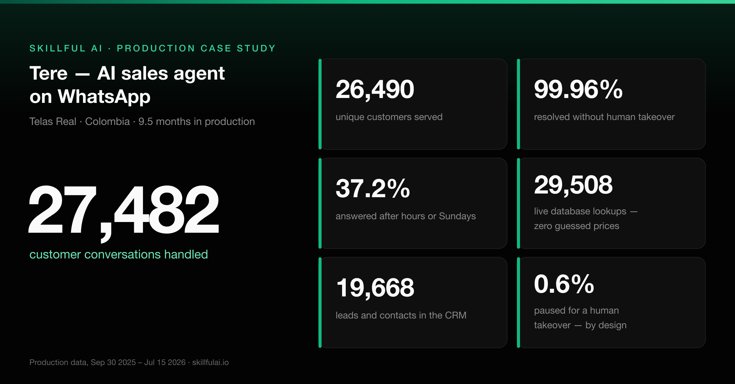 Key production metrics for Tere: 27,482 conversations handled, 26,490 distinct customers, 99.96% resolved without human takeover, 19,668 CRM contacts captured, 29,508 grounded tool executions, 37.2% of messages arriving outside business hours