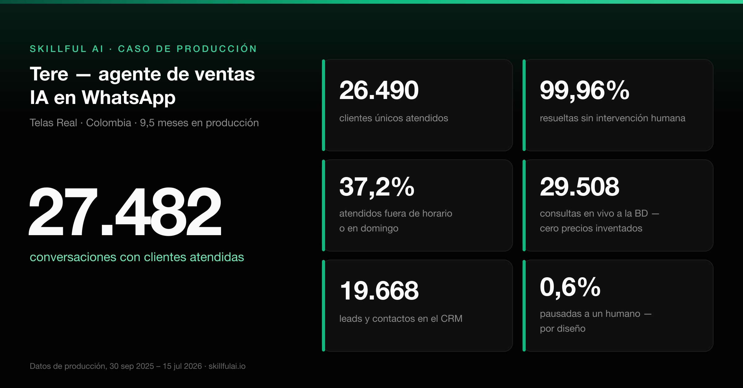 Tarjeta de métricas de Tere: 27.482 conversaciones atendidas, 26.490 clientes distintos, 99,96% resueltas sin intervención humana, 37,2% atendidas fuera de horario, 29.508 consultas en vivo a la base de datos y 19.668 contactos registrados en el CRM